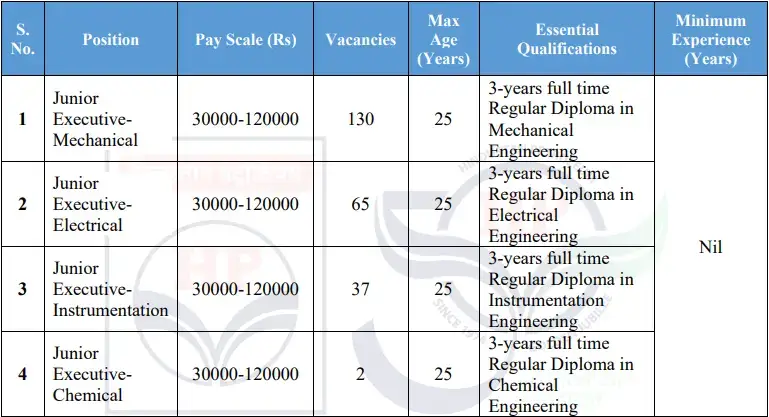 HPCL Junior Executive Recruitment 2025 Eligibility Details Apply Online Form 1 HPCL Junior Executive Recruitment 2025 Vacancy Details