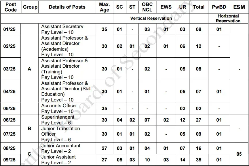 CBSE Group A B C Recruitment 2025 26 Vacancy Details